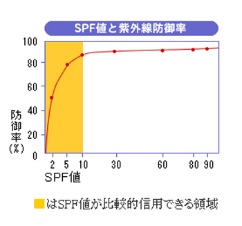 SPF値グラフ.jpg